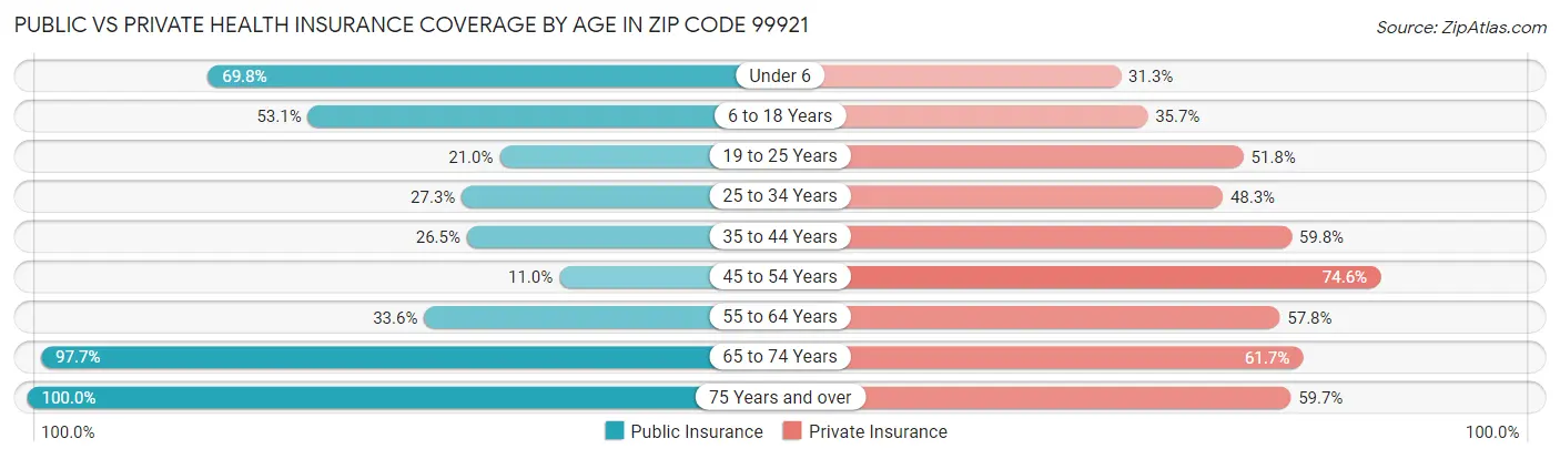 Public vs Private Health Insurance Coverage by Age in Zip Code 99921