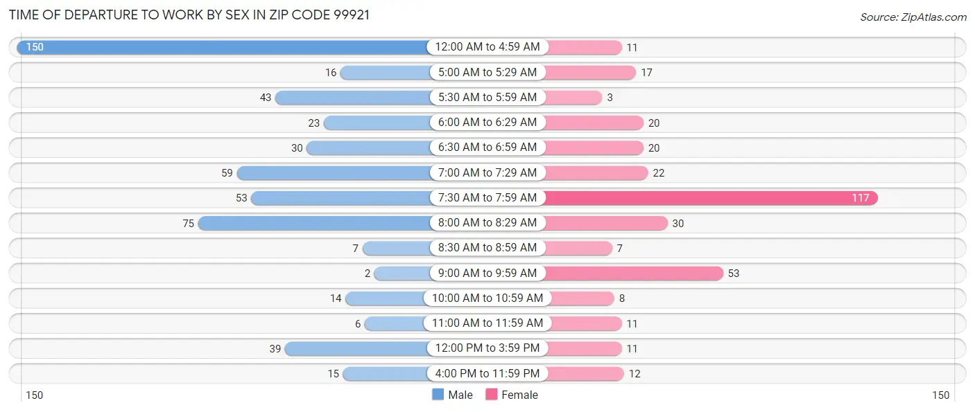 Time of Departure to Work by Sex in Zip Code 99921