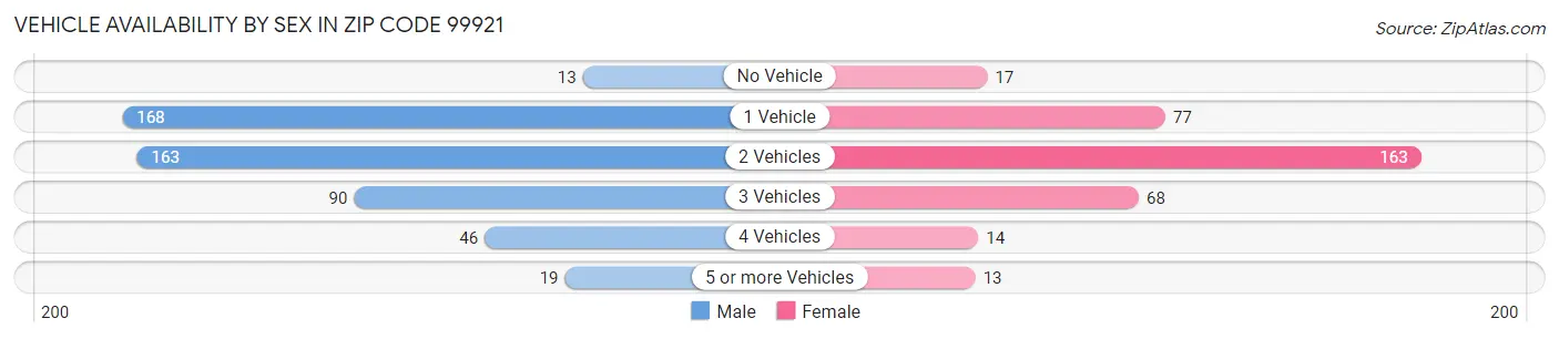 Vehicle Availability by Sex in Zip Code 99921