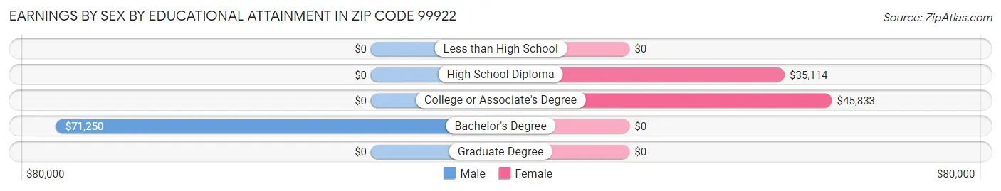 Earnings by Sex by Educational Attainment in Zip Code 99922
