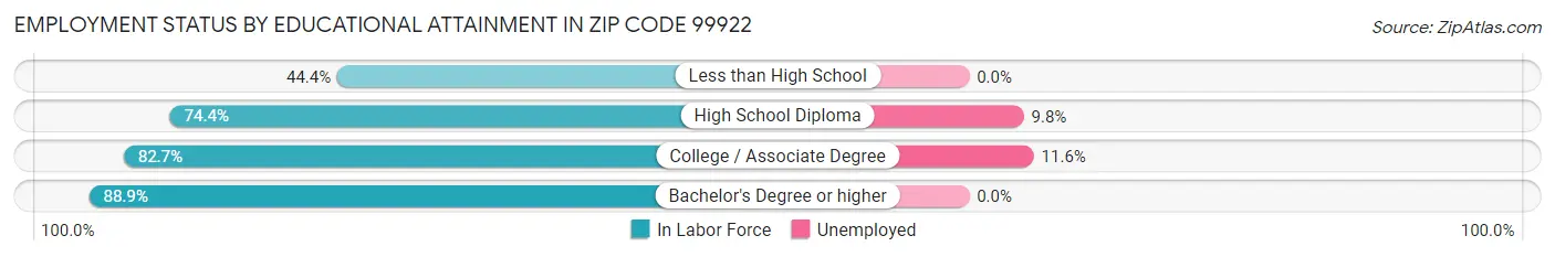 Employment Status by Educational Attainment in Zip Code 99922