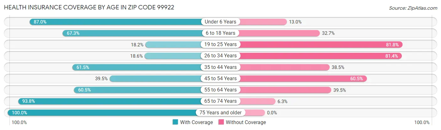 Health Insurance Coverage by Age in Zip Code 99922