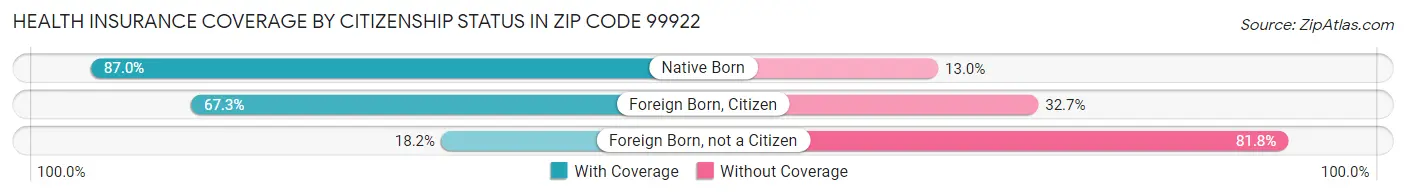 Health Insurance Coverage by Citizenship Status in Zip Code 99922