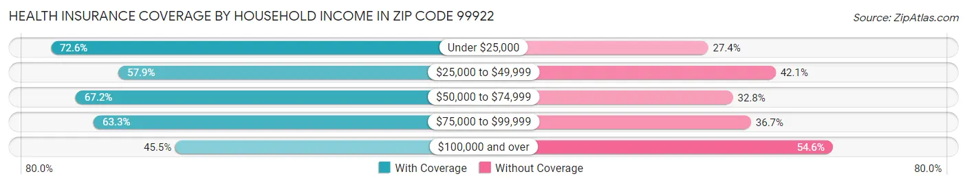 Health Insurance Coverage by Household Income in Zip Code 99922