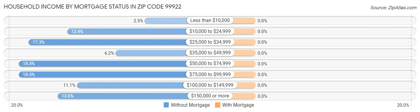 Household Income by Mortgage Status in Zip Code 99922