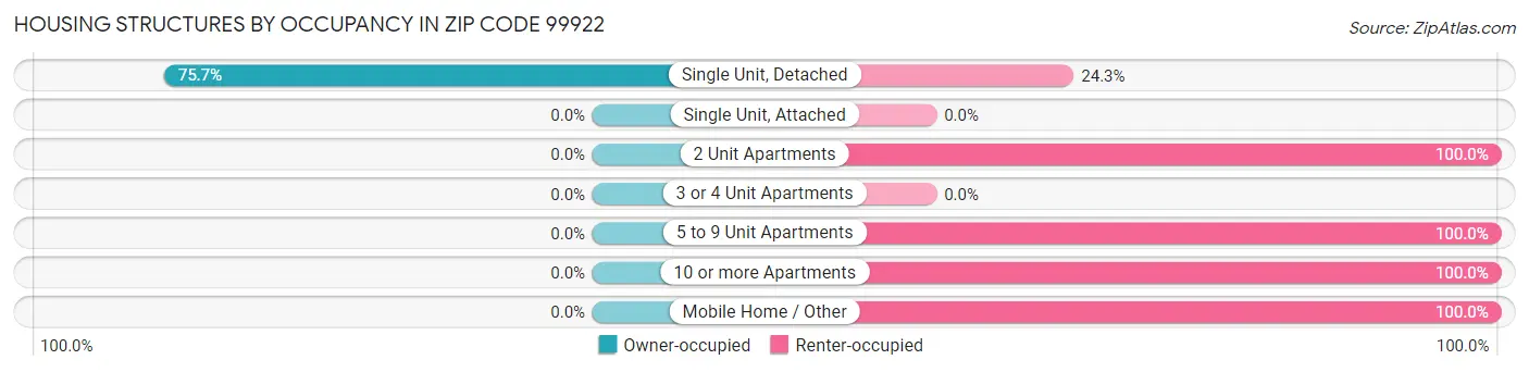 Housing Structures by Occupancy in Zip Code 99922