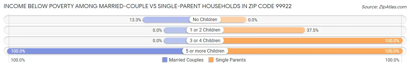 Income Below Poverty Among Married-Couple vs Single-Parent Households in Zip Code 99922