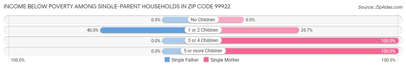 Income Below Poverty Among Single-Parent Households in Zip Code 99922