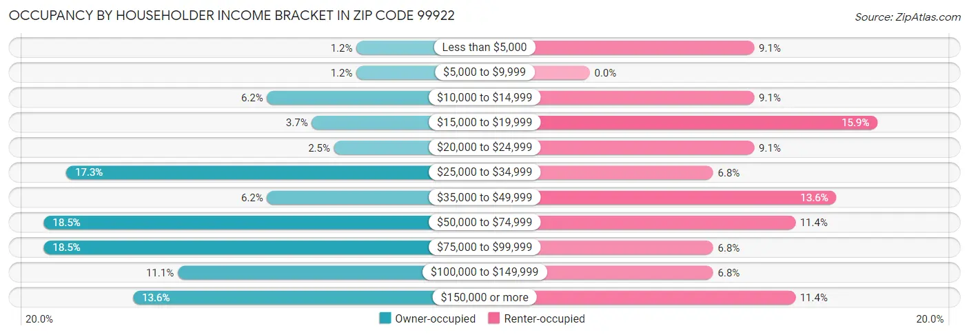 Occupancy by Householder Income Bracket in Zip Code 99922