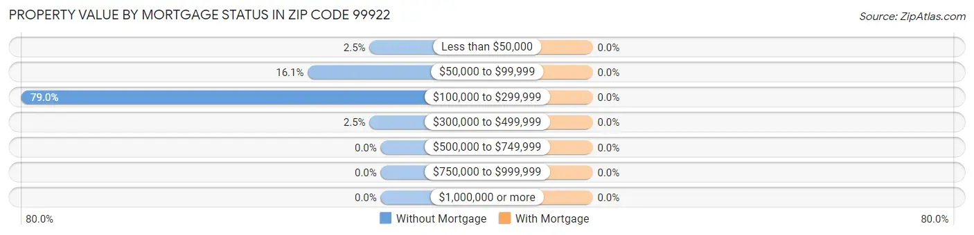 Property Value by Mortgage Status in Zip Code 99922