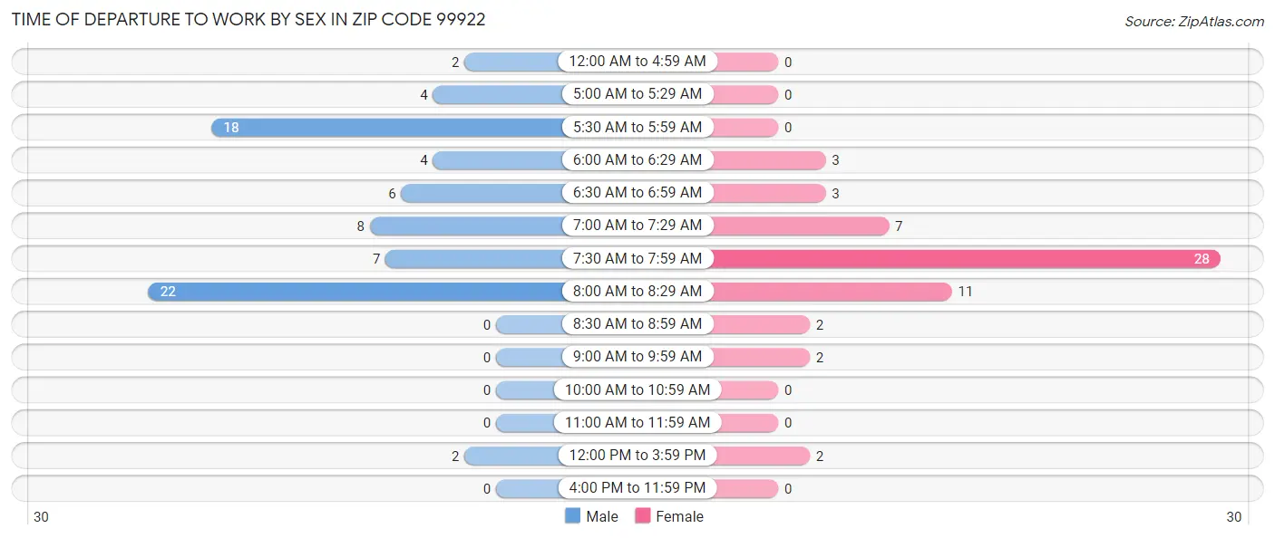 Time of Departure to Work by Sex in Zip Code 99922