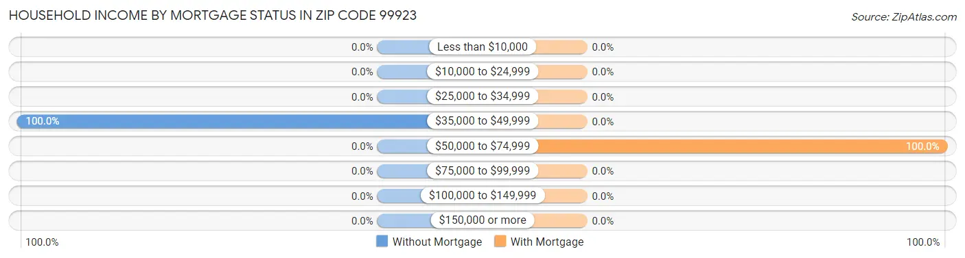 Household Income by Mortgage Status in Zip Code 99923