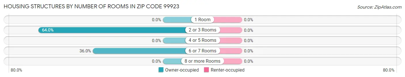 Housing Structures by Number of Rooms in Zip Code 99923