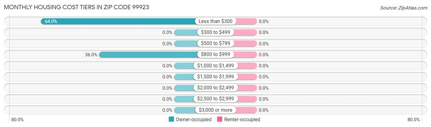 Monthly Housing Cost Tiers in Zip Code 99923