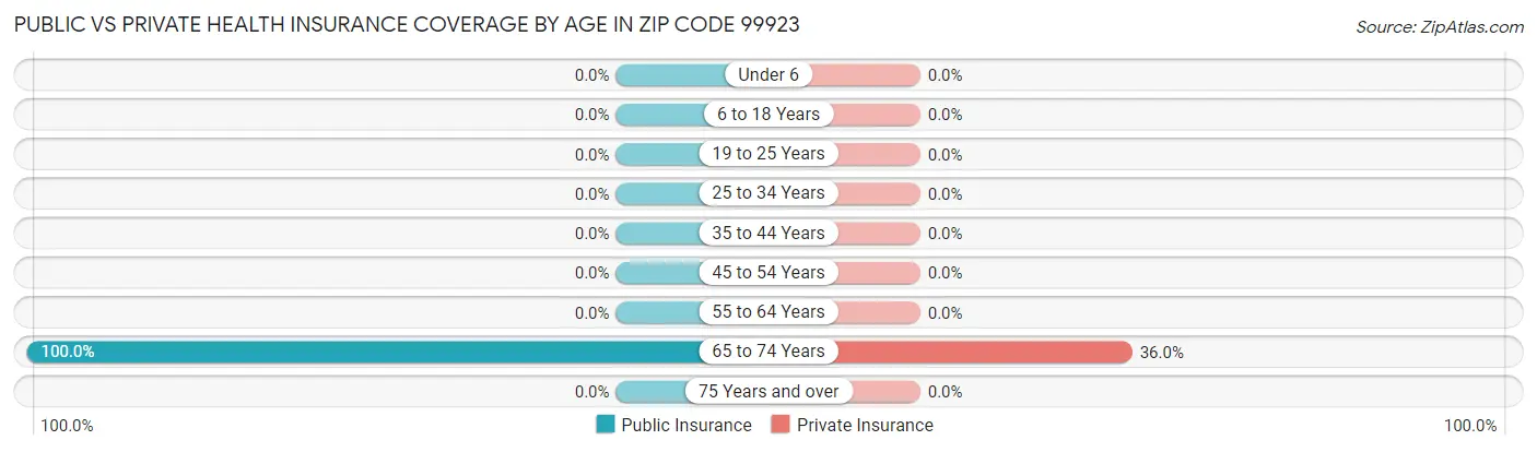 Public vs Private Health Insurance Coverage by Age in Zip Code 99923
