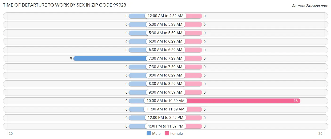 Time of Departure to Work by Sex in Zip Code 99923