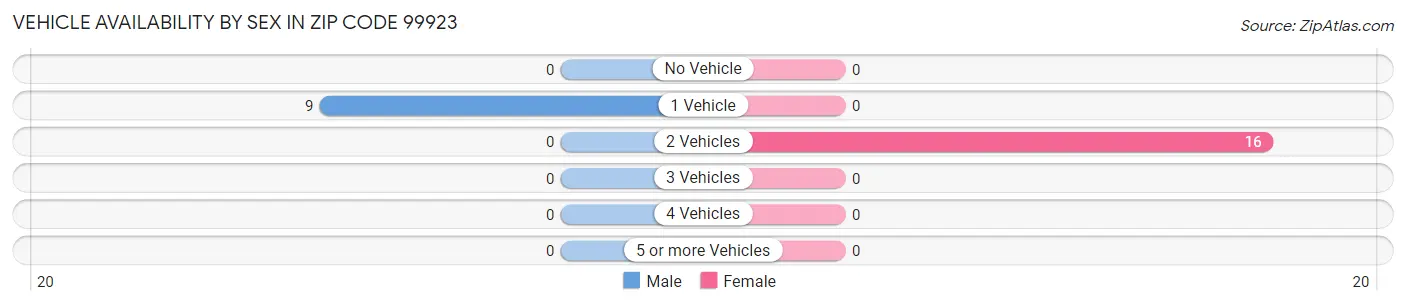 Vehicle Availability by Sex in Zip Code 99923