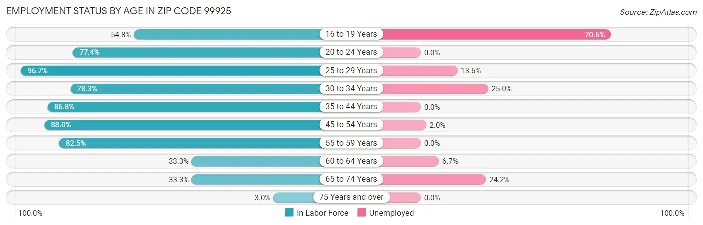 Employment Status by Age in Zip Code 99925