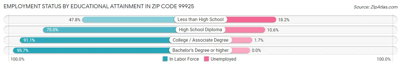Employment Status by Educational Attainment in Zip Code 99925
