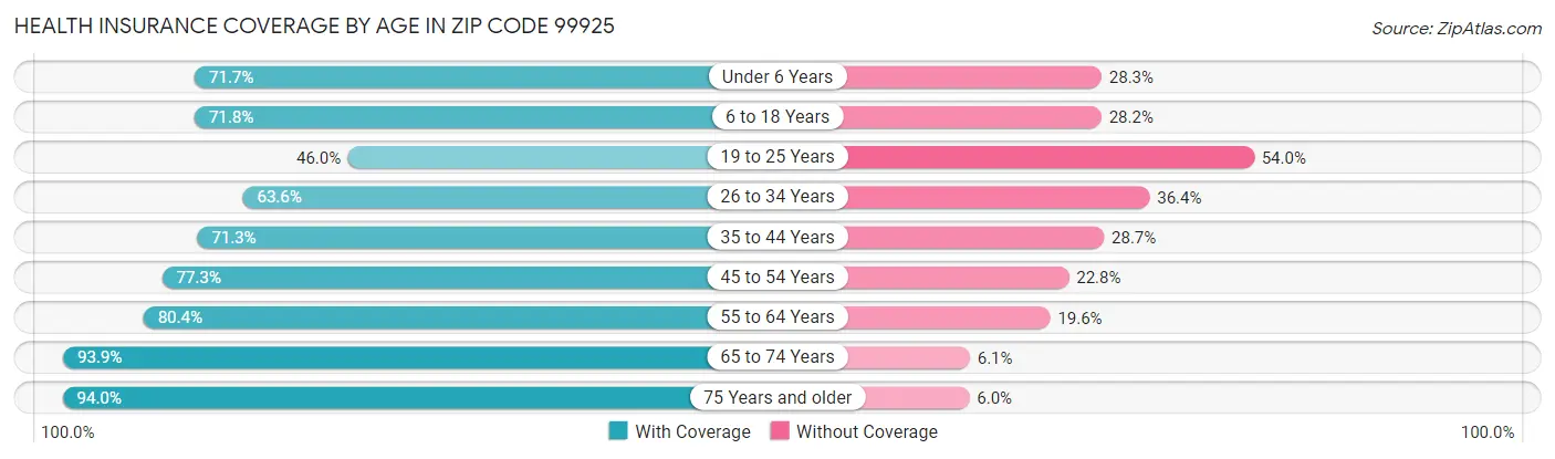 Health Insurance Coverage by Age in Zip Code 99925