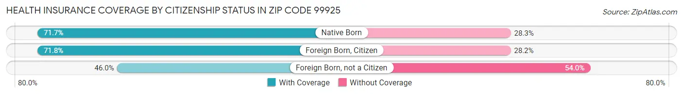 Health Insurance Coverage by Citizenship Status in Zip Code 99925