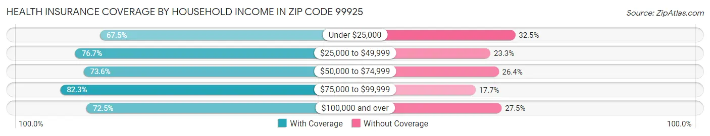 Health Insurance Coverage by Household Income in Zip Code 99925