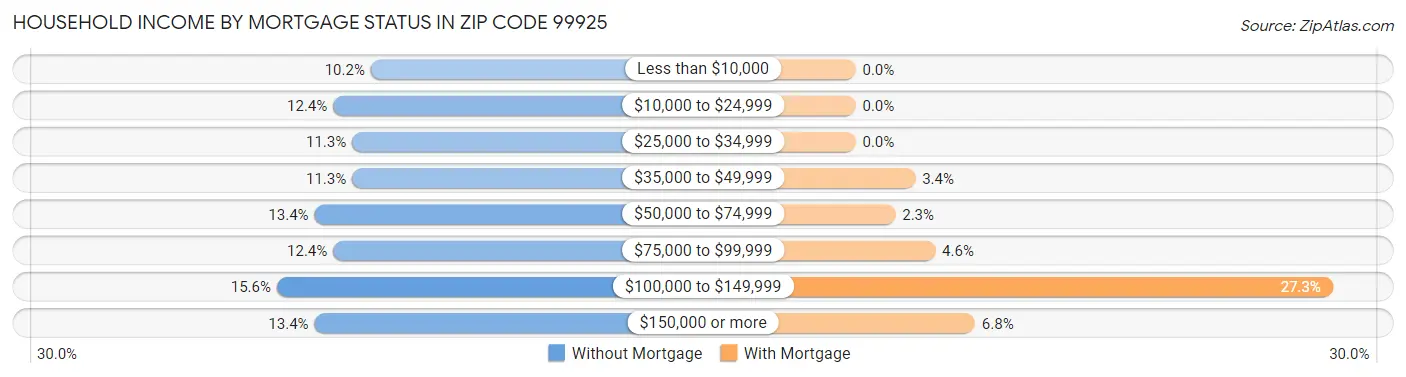 Household Income by Mortgage Status in Zip Code 99925