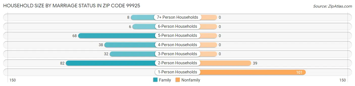 Household Size by Marriage Status in Zip Code 99925