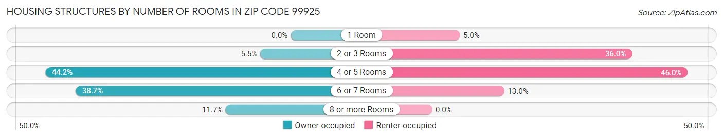 Housing Structures by Number of Rooms in Zip Code 99925