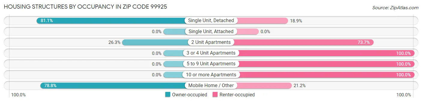 Housing Structures by Occupancy in Zip Code 99925