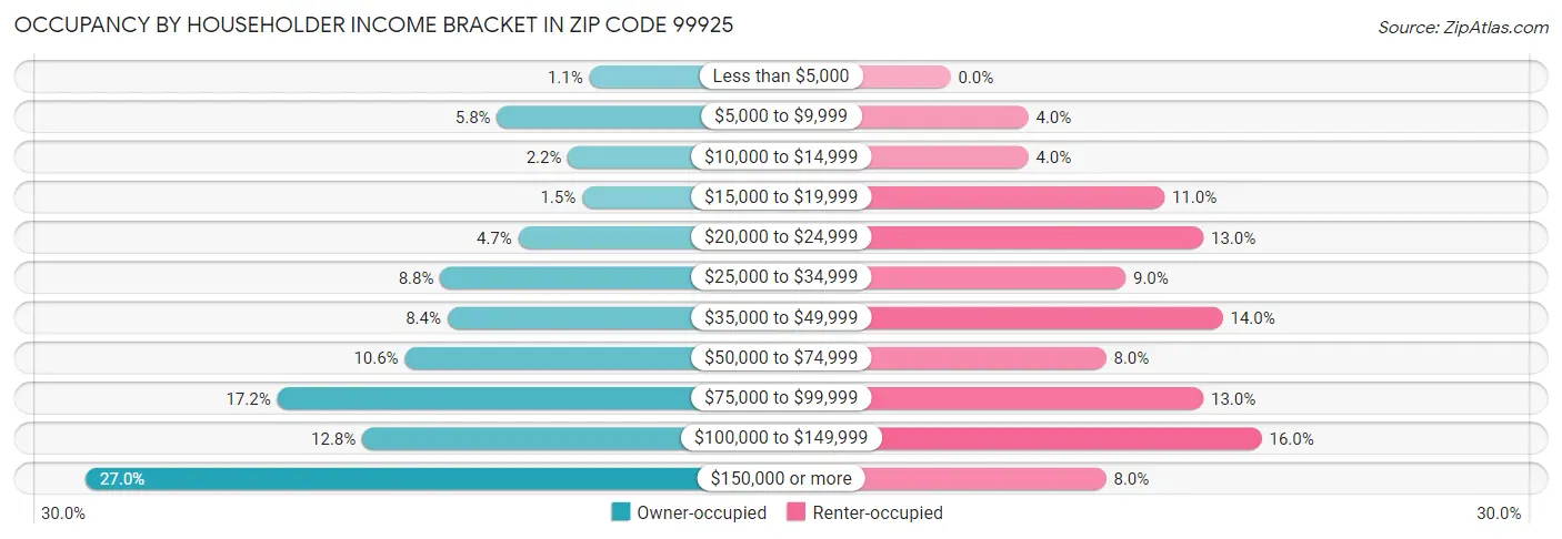 Occupancy by Householder Income Bracket in Zip Code 99925