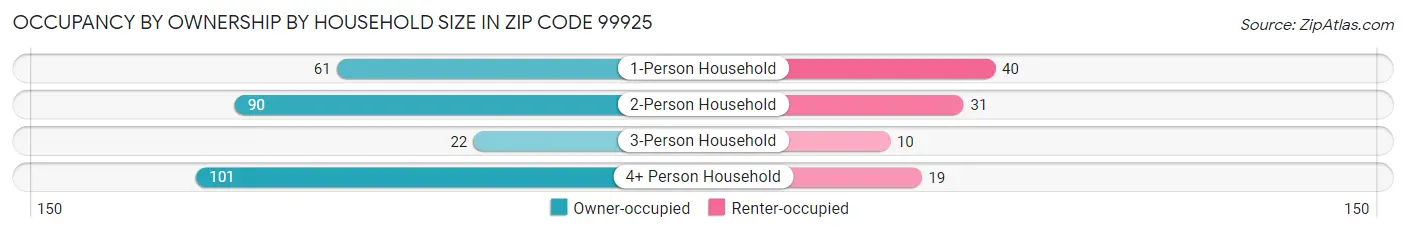 Occupancy by Ownership by Household Size in Zip Code 99925