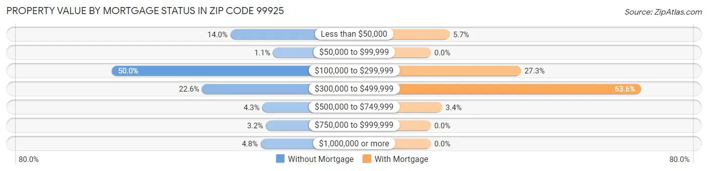 Property Value by Mortgage Status in Zip Code 99925