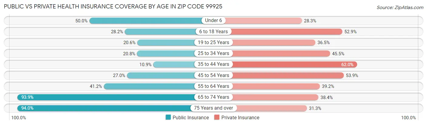 Public vs Private Health Insurance Coverage by Age in Zip Code 99925