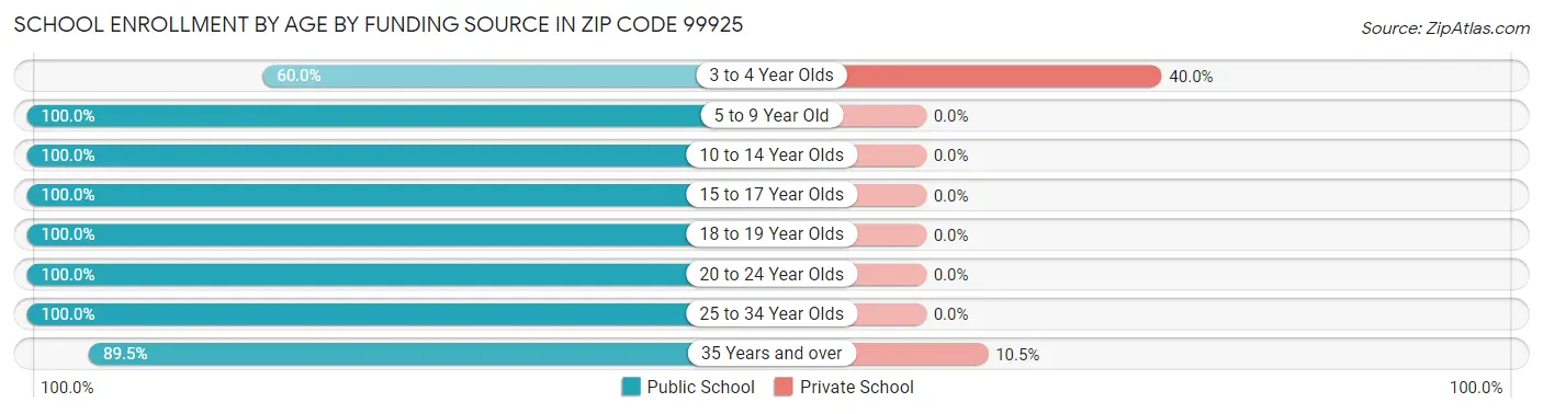 School Enrollment by Age by Funding Source in Zip Code 99925