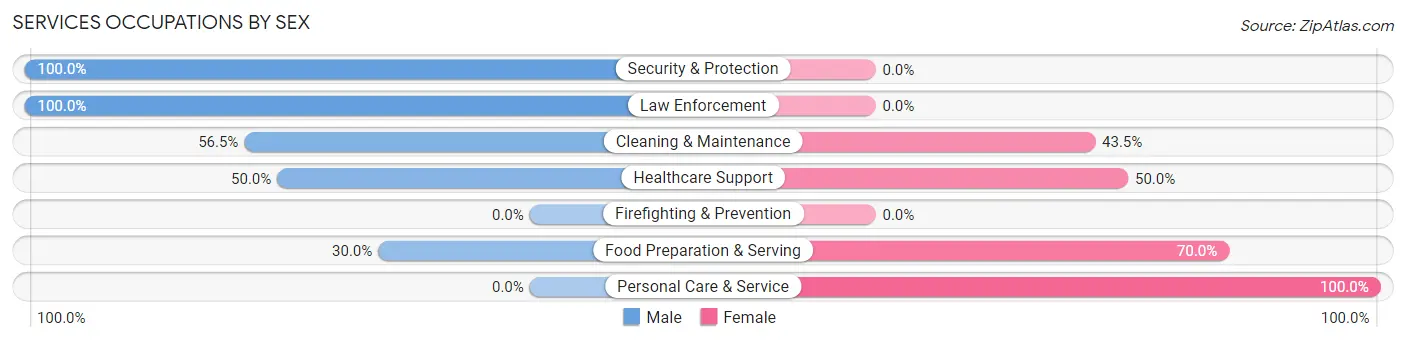 Services Occupations by Sex in Zip Code 99925