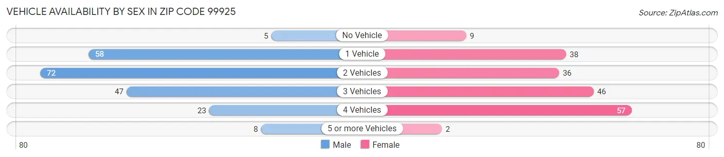 Vehicle Availability by Sex in Zip Code 99925