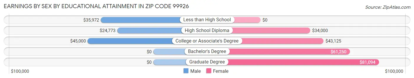 Earnings by Sex by Educational Attainment in Zip Code 99926