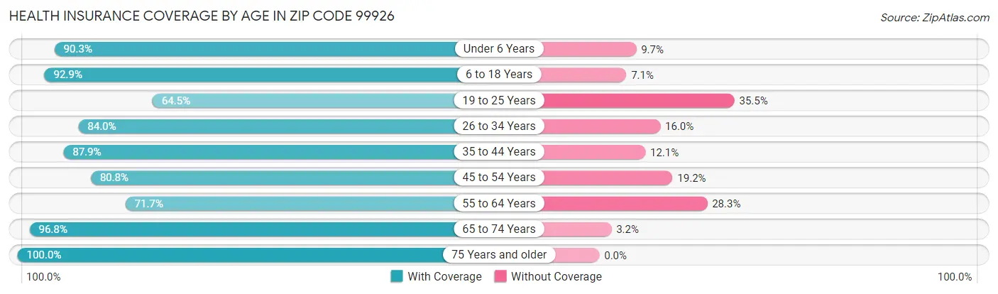 Health Insurance Coverage by Age in Zip Code 99926