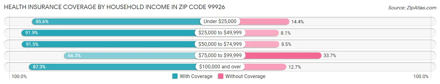 Health Insurance Coverage by Household Income in Zip Code 99926