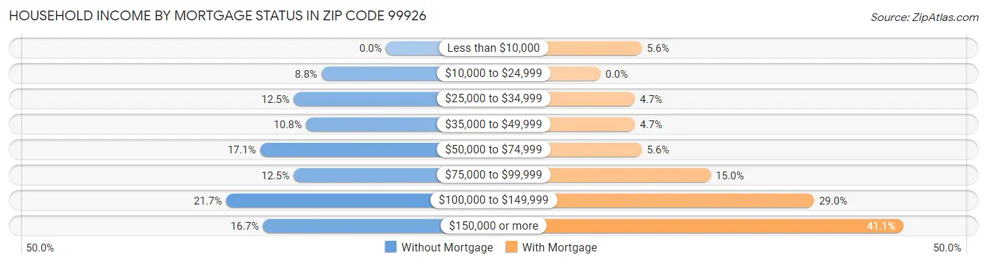 Household Income by Mortgage Status in Zip Code 99926