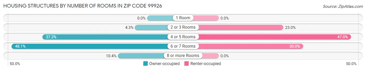 Housing Structures by Number of Rooms in Zip Code 99926