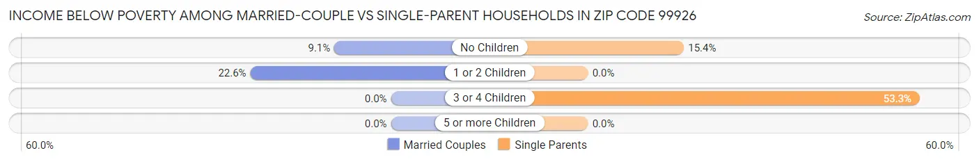 Income Below Poverty Among Married-Couple vs Single-Parent Households in Zip Code 99926