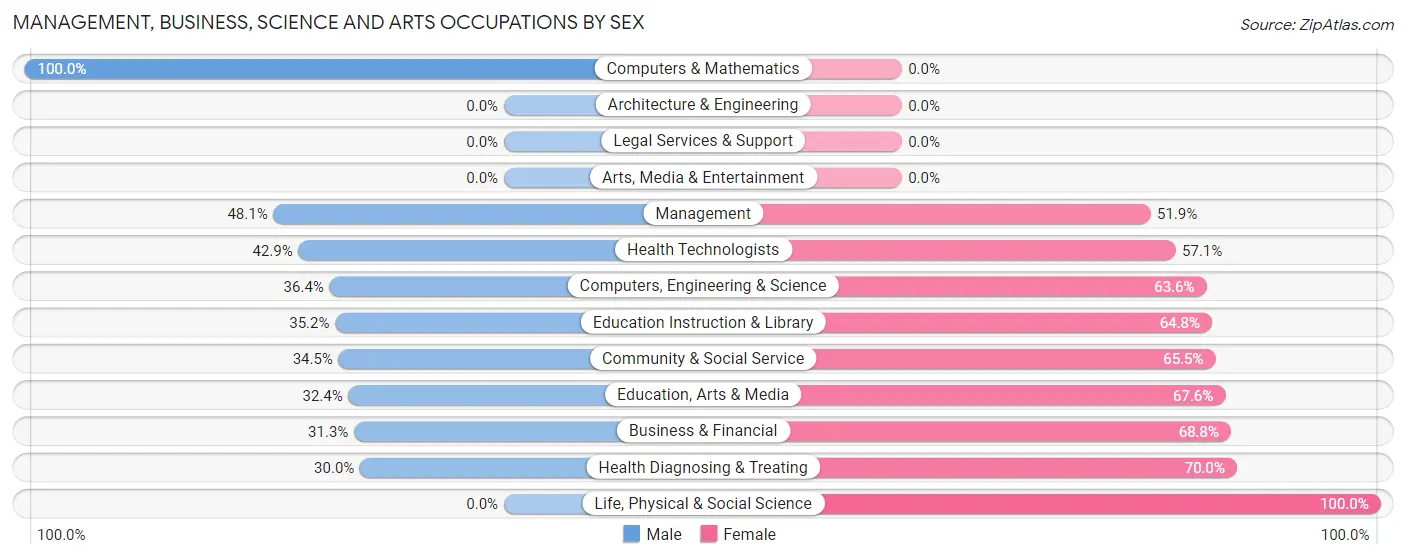 Management, Business, Science and Arts Occupations by Sex in Zip Code 99926