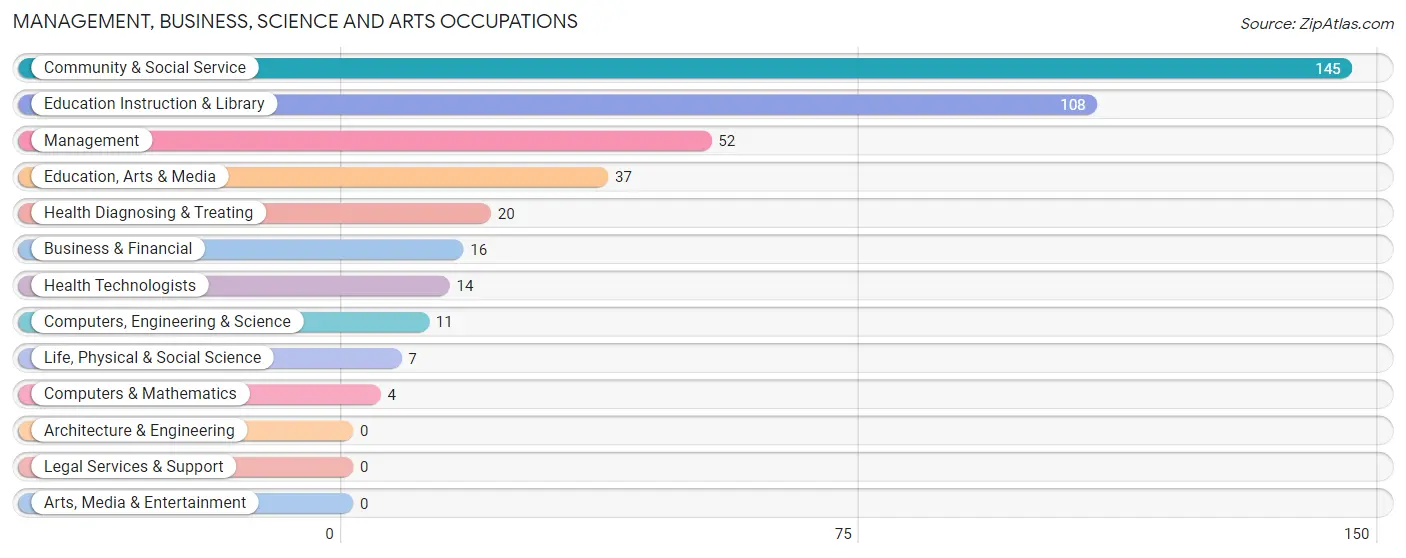 Management, Business, Science and Arts Occupations in Zip Code 99926