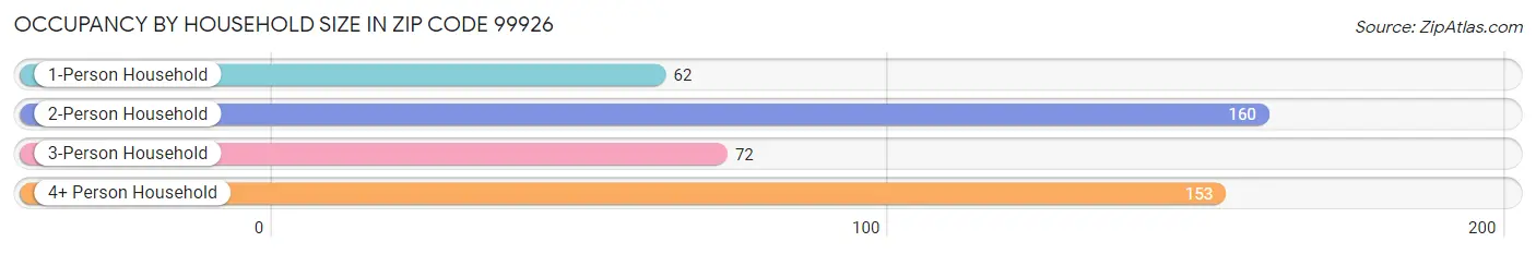 Occupancy by Household Size in Zip Code 99926