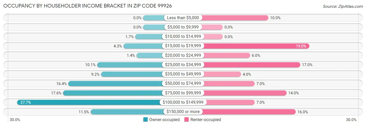 Occupancy by Householder Income Bracket in Zip Code 99926