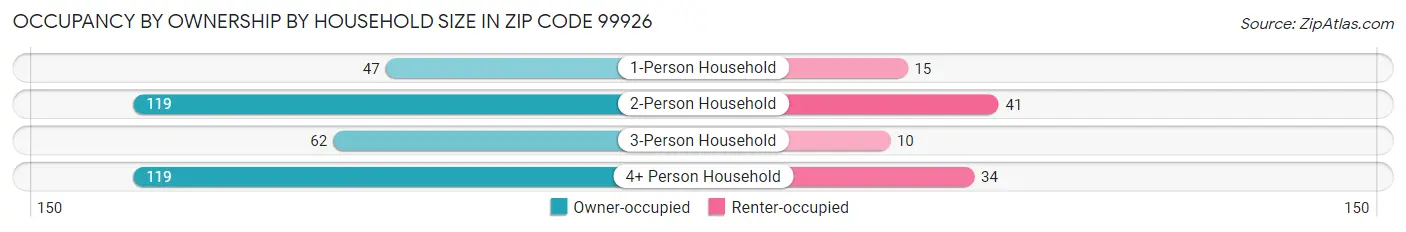 Occupancy by Ownership by Household Size in Zip Code 99926