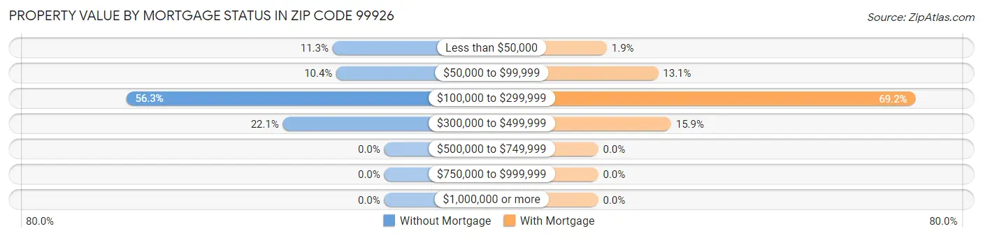 Property Value by Mortgage Status in Zip Code 99926