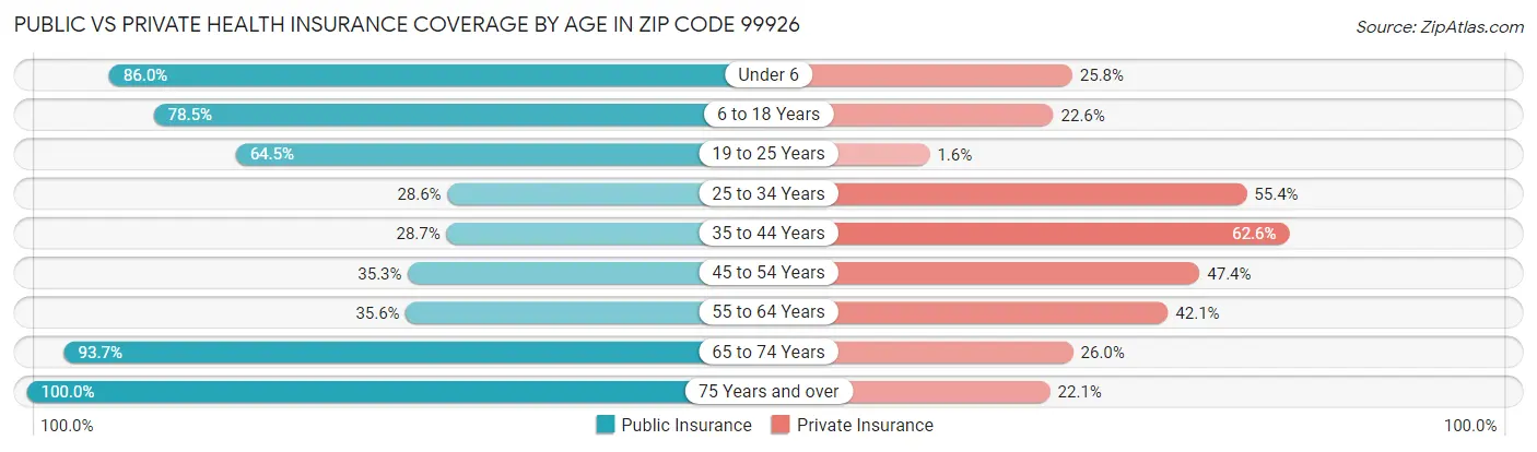 Public vs Private Health Insurance Coverage by Age in Zip Code 99926